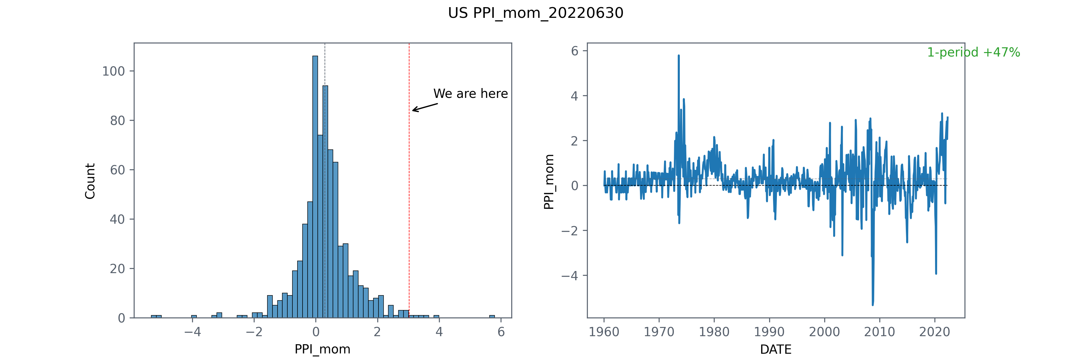 PPI Month over Month